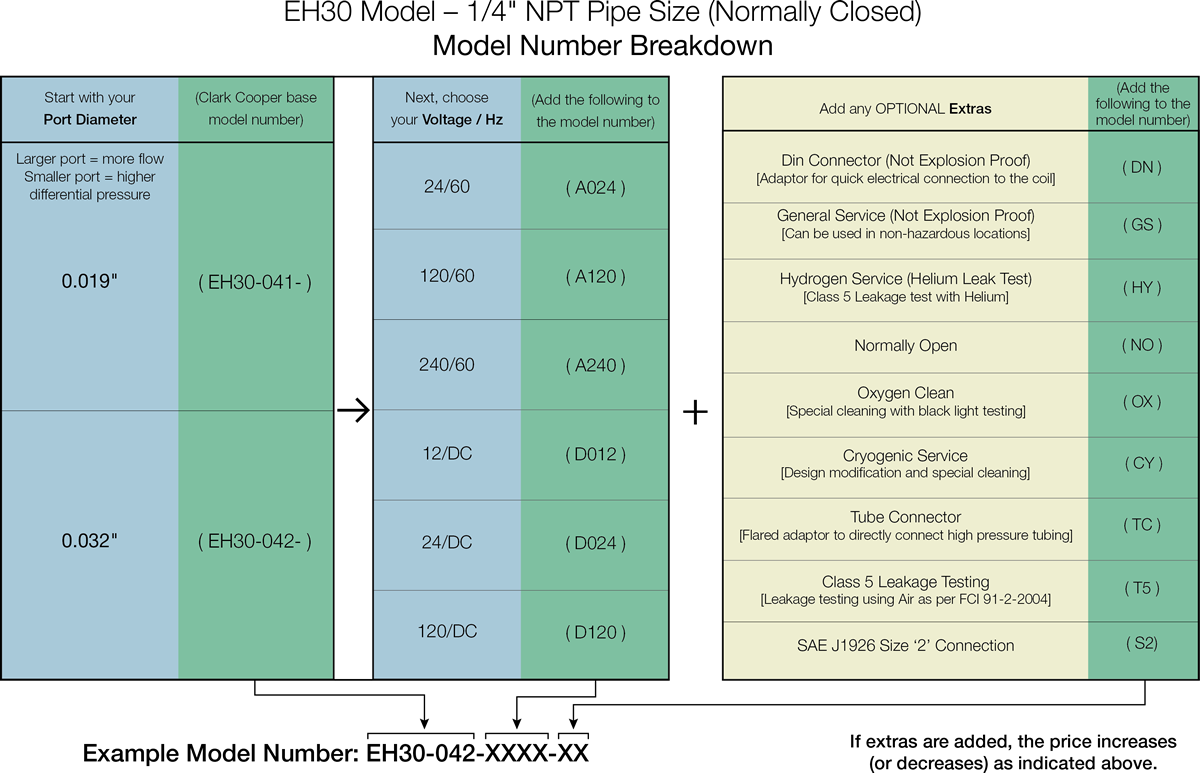 Clark Cooper Valve EH30 Price Sheet